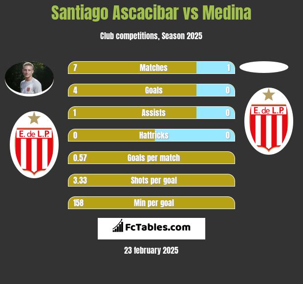 Santiago Ascacibar vs Medina h2h player stats