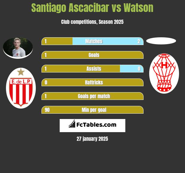 Santiago Ascacibar vs Watson h2h player stats