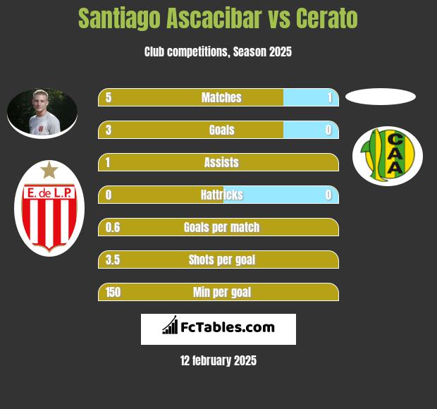 Santiago Ascacibar vs Cerato h2h player stats