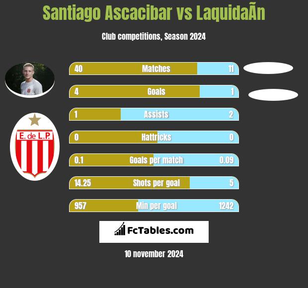 Santiago Ascacibar vs LaquidaÃ­n h2h player stats