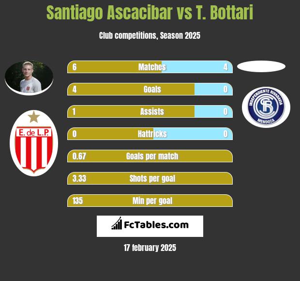 Santiago Ascacibar vs T. Bottari h2h player stats