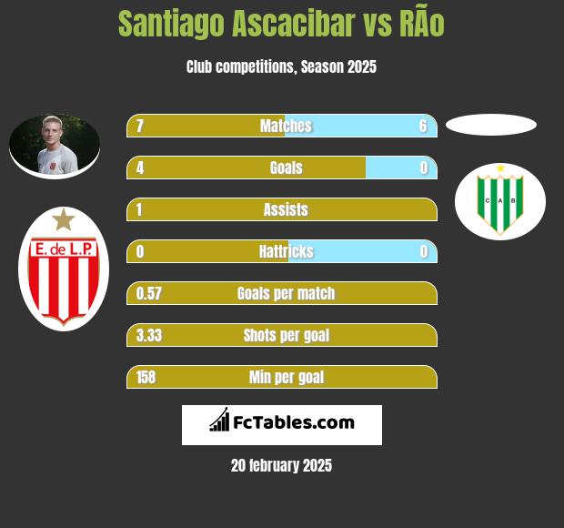 Santiago Ascacibar vs RÃ­o h2h player stats