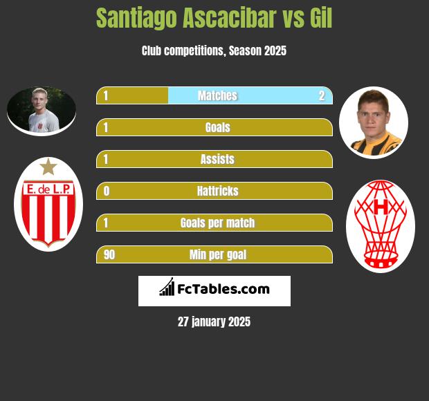 Santiago Ascacibar vs Gil h2h player stats