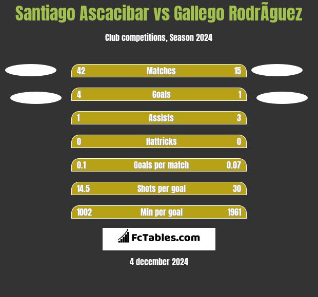 Santiago Ascacibar vs Gallego RodrÃ­guez h2h player stats