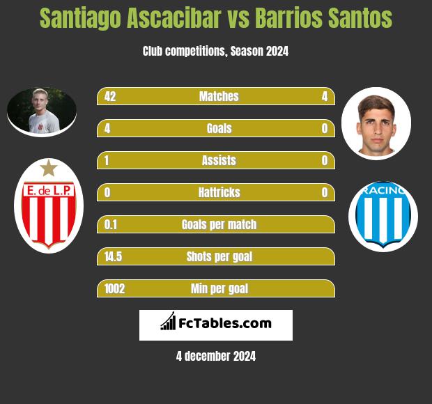 Santiago Ascacibar vs Barrios Santos h2h player stats