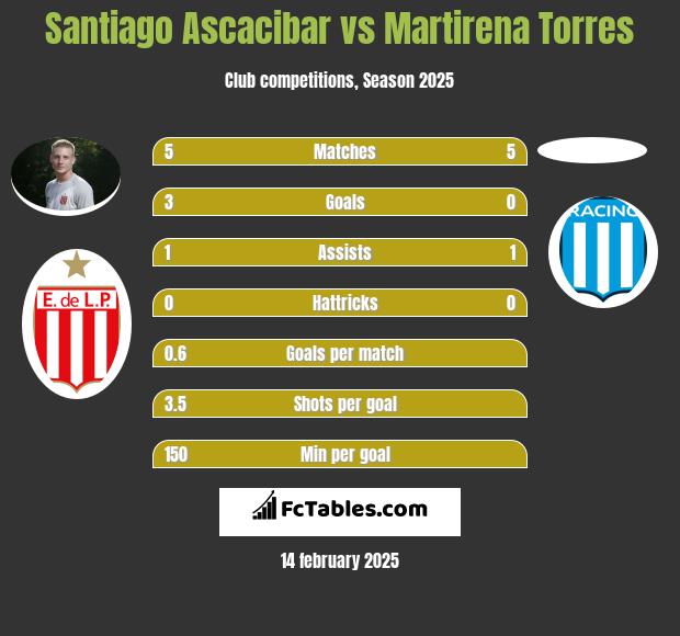 Santiago Ascacibar vs Martirena Torres h2h player stats