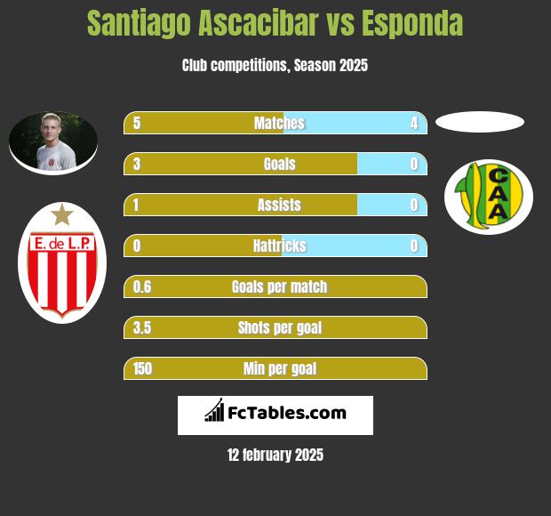 Santiago Ascacibar vs Esponda h2h player stats