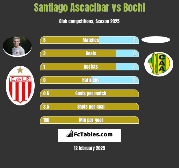 Santiago Ascacibar vs Bochi h2h player stats