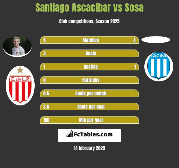 Santiago Ascacibar vs Sosa h2h player stats