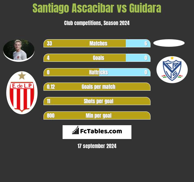 Santiago Ascacibar vs Guidara h2h player stats