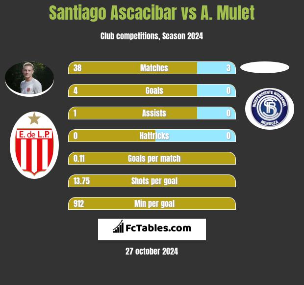 Santiago Ascacibar vs A. Mulet h2h player stats