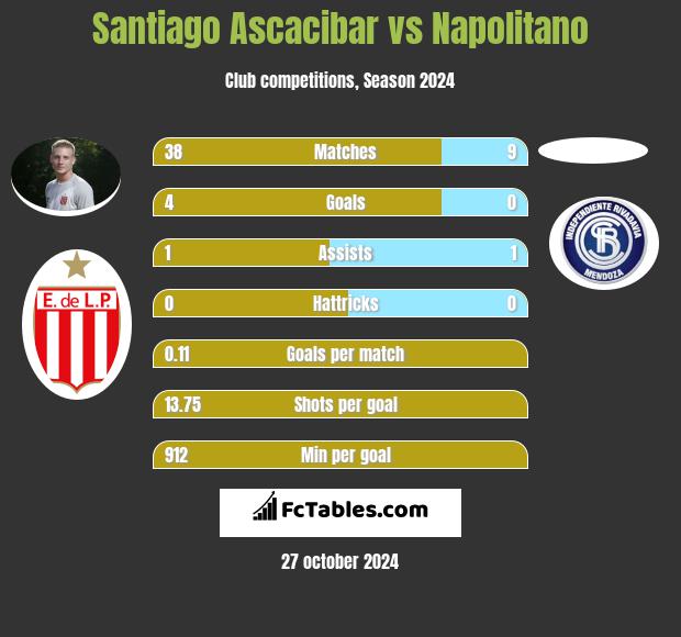 Santiago Ascacibar vs Napolitano h2h player stats