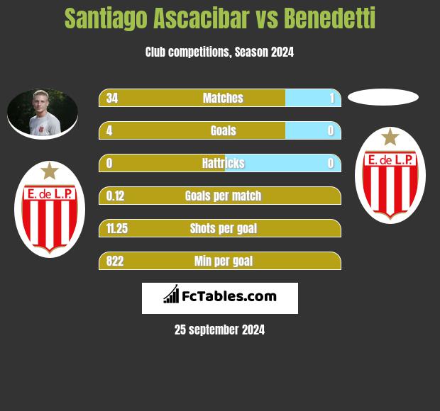 Santiago Ascacibar vs Benedetti h2h player stats