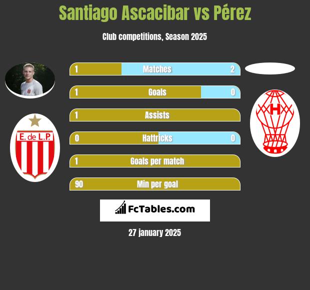 Santiago Ascacibar vs Pérez h2h player stats