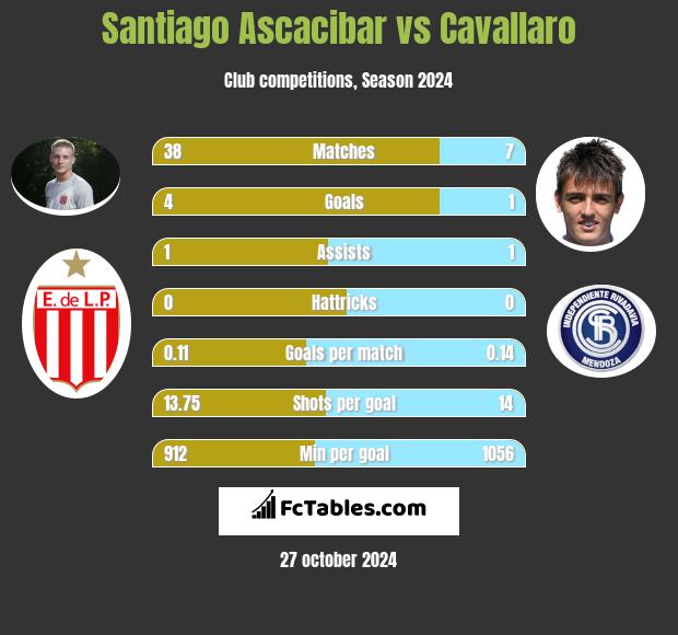 Santiago Ascacibar vs Cavallaro h2h player stats