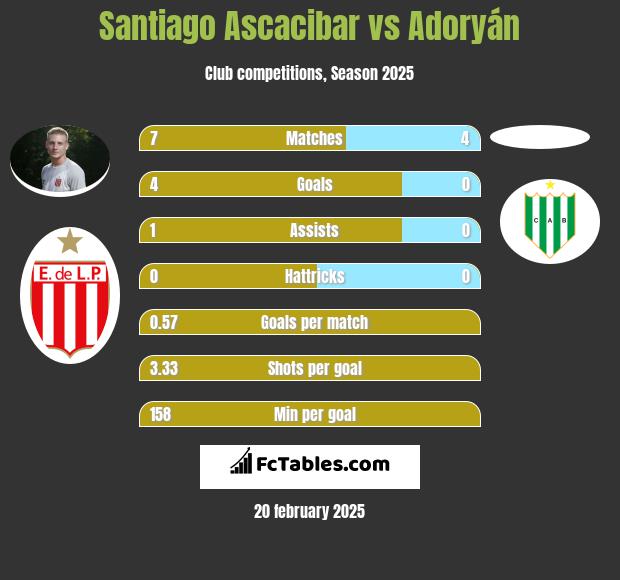 Santiago Ascacibar vs Adoryán h2h player stats