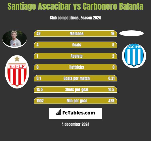 Santiago Ascacibar vs Carbonero Balanta h2h player stats