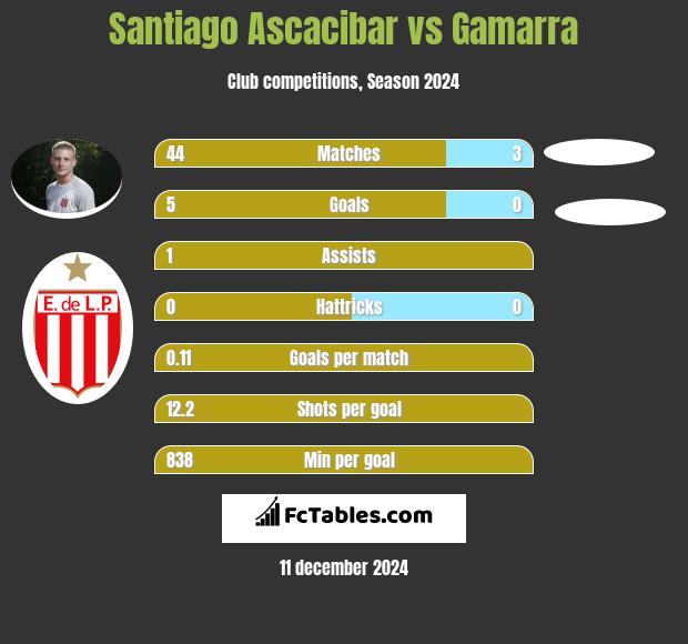 Santiago Ascacibar vs Gamarra h2h player stats