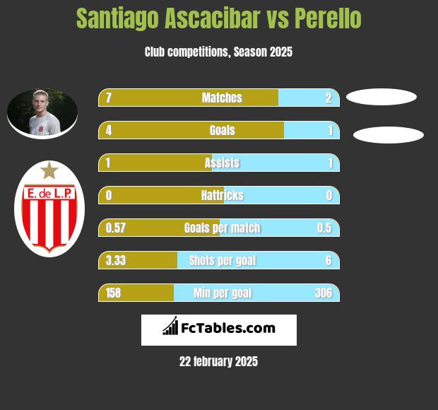 Santiago Ascacibar vs Perello h2h player stats