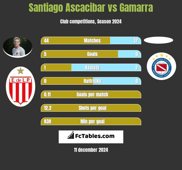 Santiago Ascacibar vs Gamarra h2h player stats