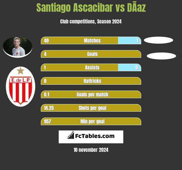 Santiago Ascacibar vs DÃ­az h2h player stats