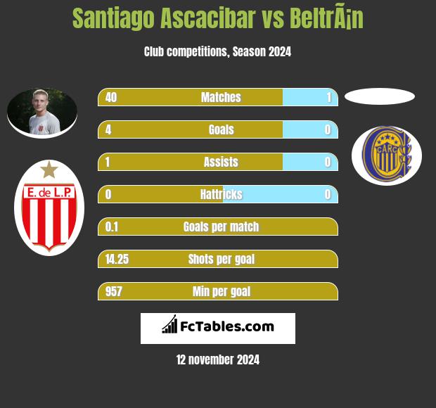 Santiago Ascacibar vs BeltrÃ¡n h2h player stats