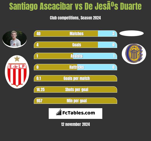 Santiago Ascacibar vs De JesÃºs Duarte h2h player stats