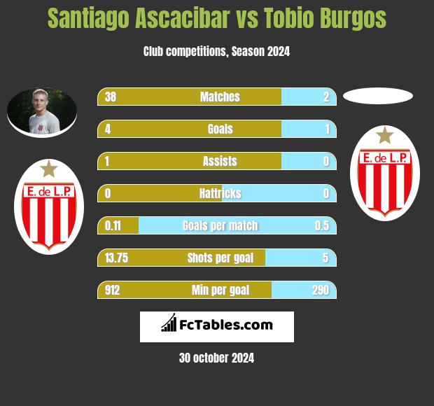 Santiago Ascacibar vs Tobio Burgos h2h player stats