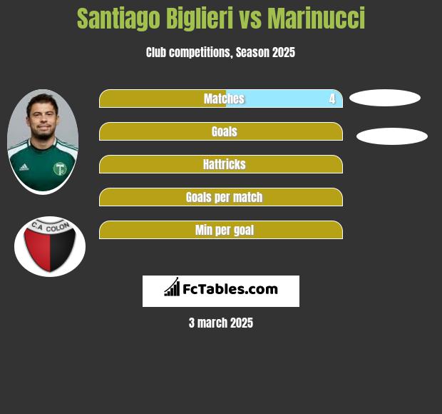 Santiago Biglieri vs Marinucci h2h player stats