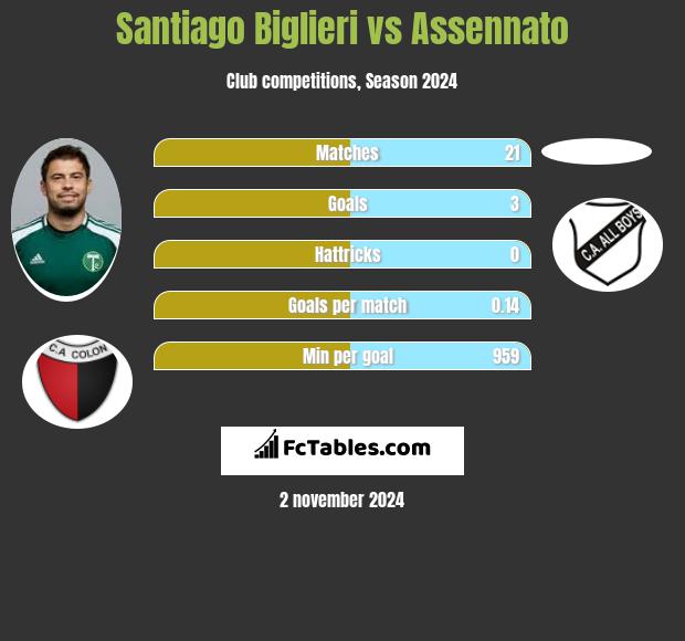 Santiago Biglieri vs Assennato h2h player stats