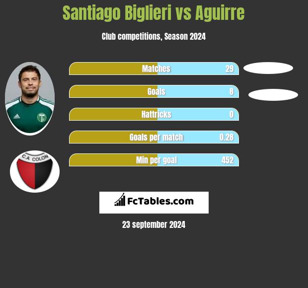 Santiago Biglieri vs Aguirre h2h player stats