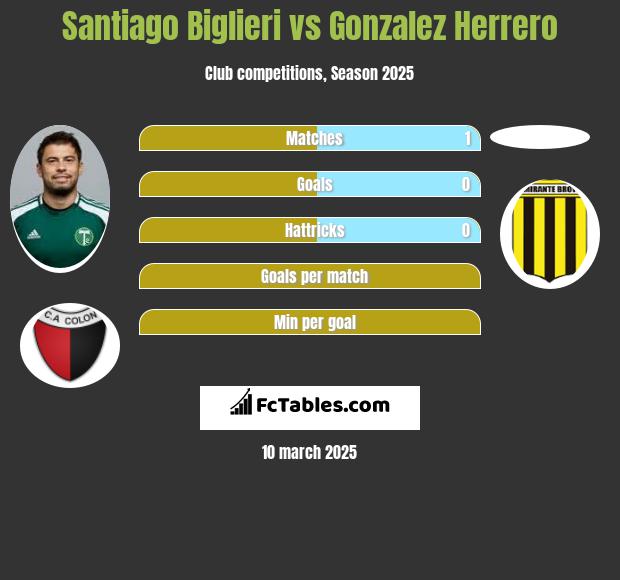 Santiago Biglieri vs Gonzalez Herrero h2h player stats