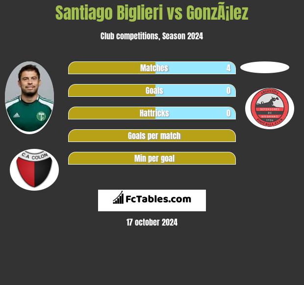 Santiago Biglieri vs GonzÃ¡lez h2h player stats