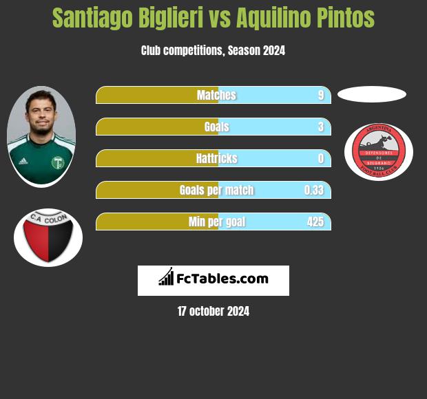 Santiago Biglieri vs Aquilino Pintos h2h player stats