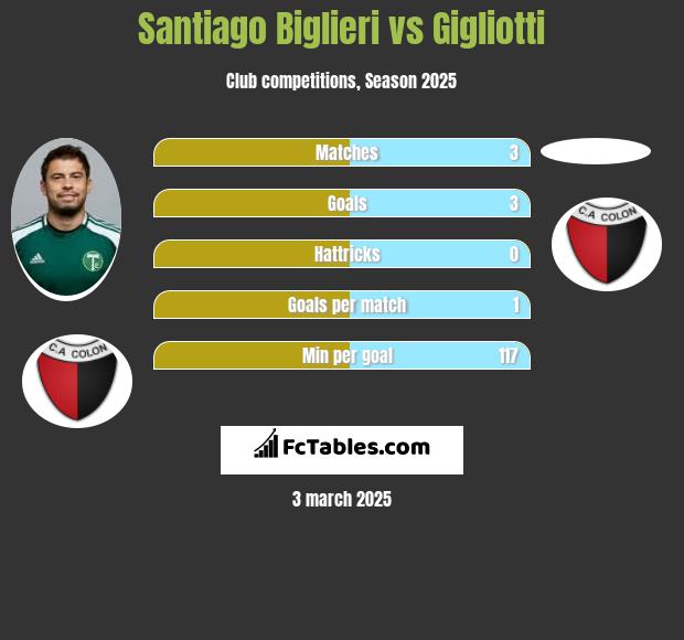 Santiago Biglieri vs Gigliotti h2h player stats