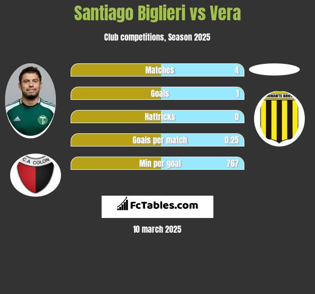 Santiago Biglieri vs Vera h2h player stats