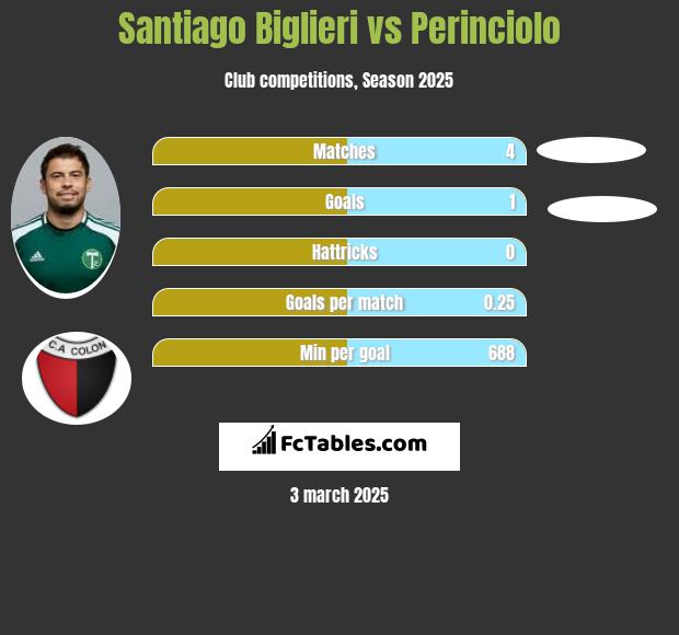 Santiago Biglieri vs Perinciolo h2h player stats