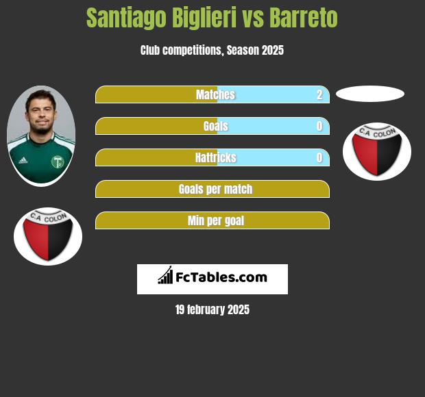 Santiago Biglieri vs Barreto h2h player stats