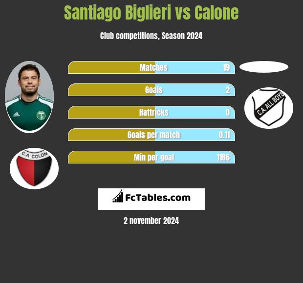 Santiago Biglieri vs Calone h2h player stats