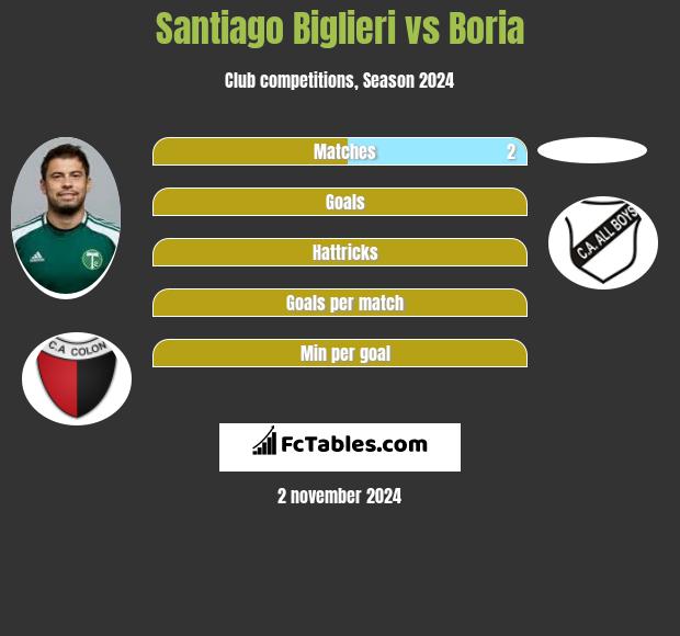 Santiago Biglieri vs Boria h2h player stats