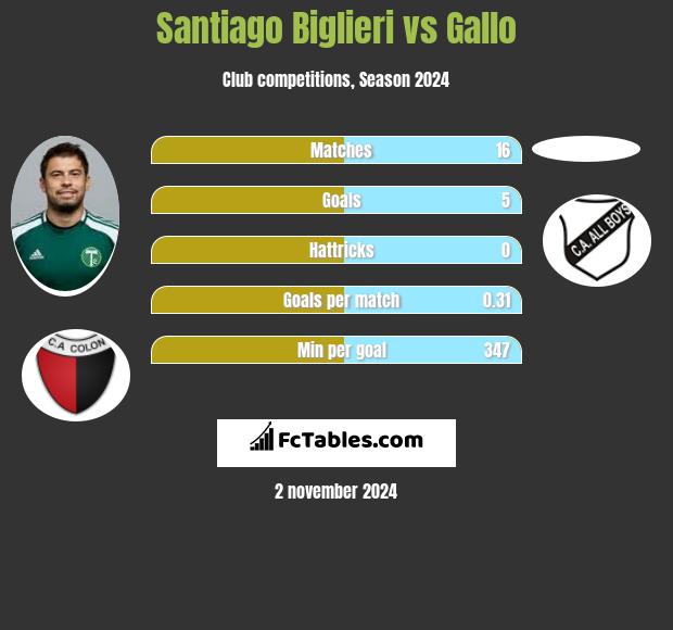 Santiago Biglieri vs Gallo h2h player stats