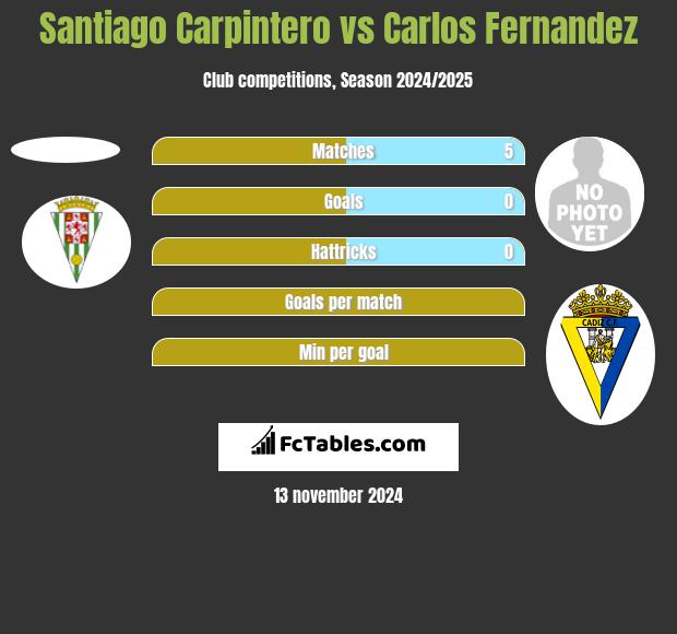 Santiago Carpintero vs Carlos Fernandez h2h player stats