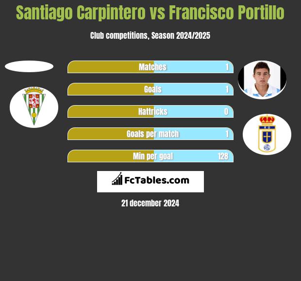 Santiago Carpintero vs Francisco Portillo h2h player stats