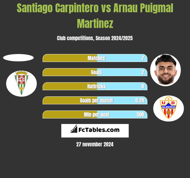 Santiago Carpintero vs Arnau Puigmal Martinez h2h player stats