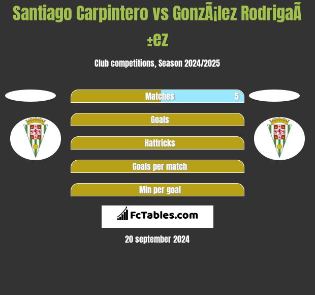 Santiago Carpintero vs GonzÃ¡lez RodrigaÃ±ez h2h player stats