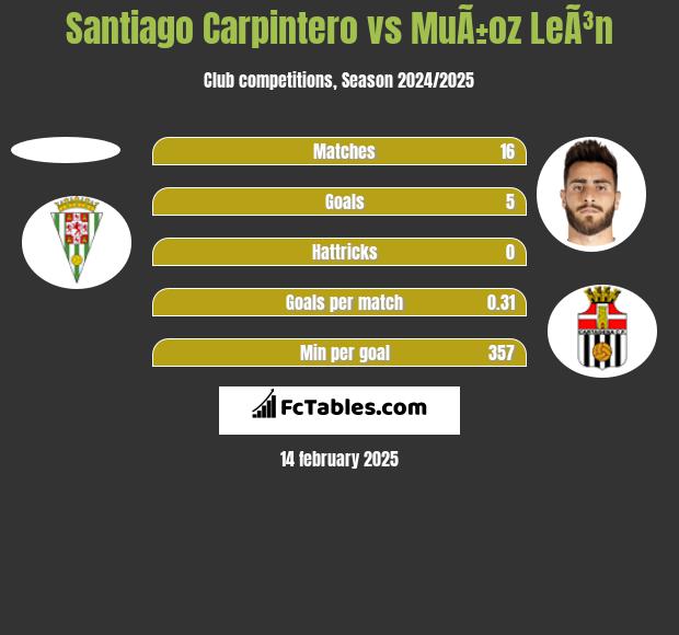 Santiago Carpintero vs MuÃ±oz LeÃ³n h2h player stats