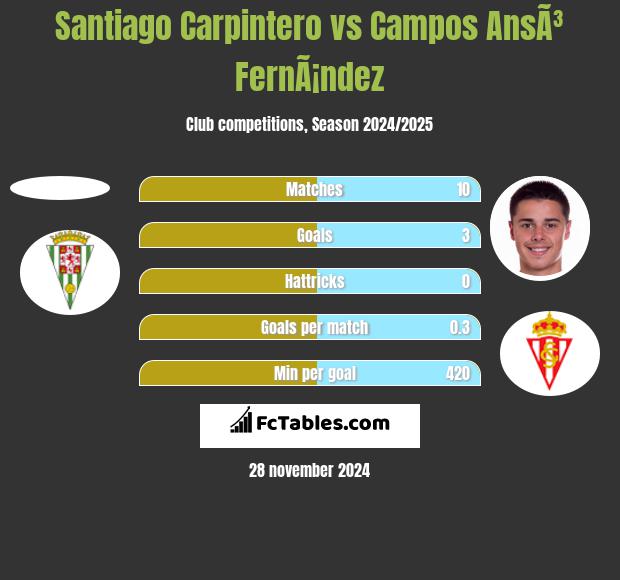 Santiago Carpintero vs Campos AnsÃ³ FernÃ¡ndez h2h player stats