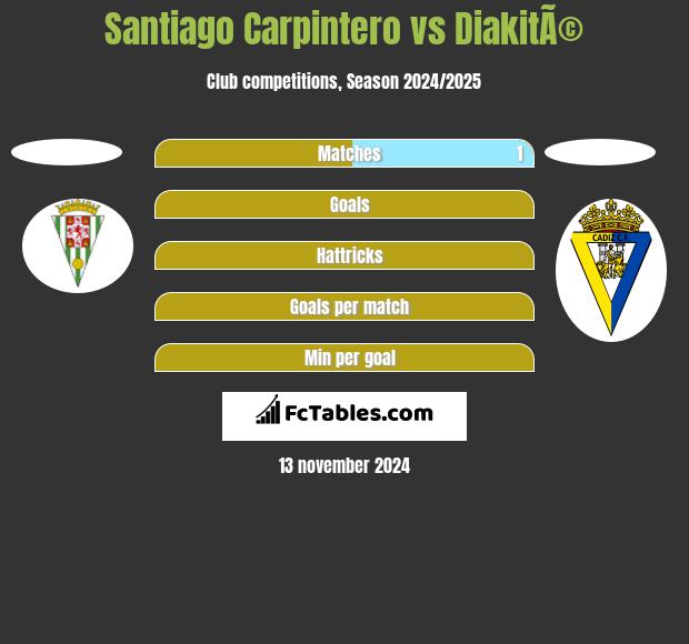 Santiago Carpintero vs DiakitÃ© h2h player stats