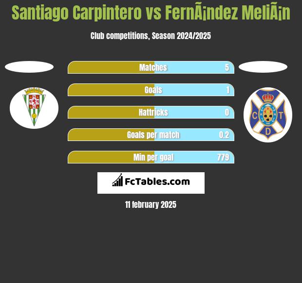 Santiago Carpintero vs FernÃ¡ndez MeliÃ¡n h2h player stats