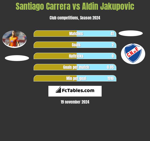 Santiago Carrera vs Aldin Jakupovic h2h player stats